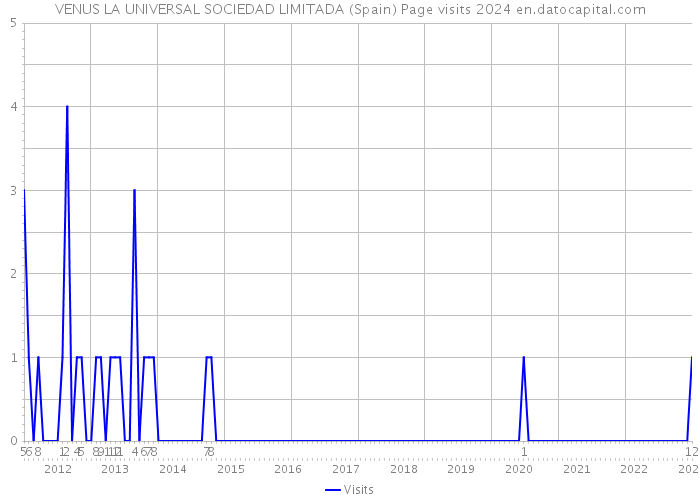 VENUS LA UNIVERSAL SOCIEDAD LIMITADA (Spain) Page visits 2024 