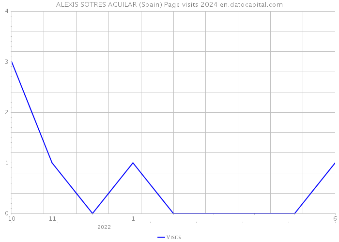 ALEXIS SOTRES AGUILAR (Spain) Page visits 2024 