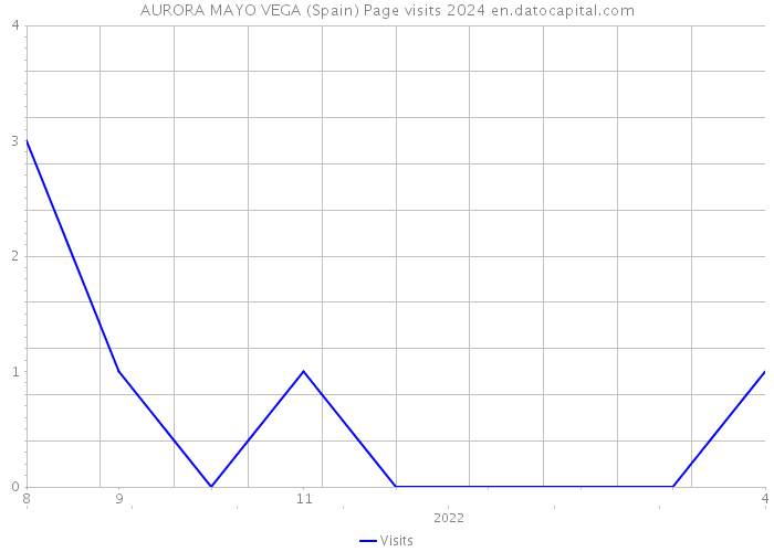 AURORA MAYO VEGA (Spain) Page visits 2024 