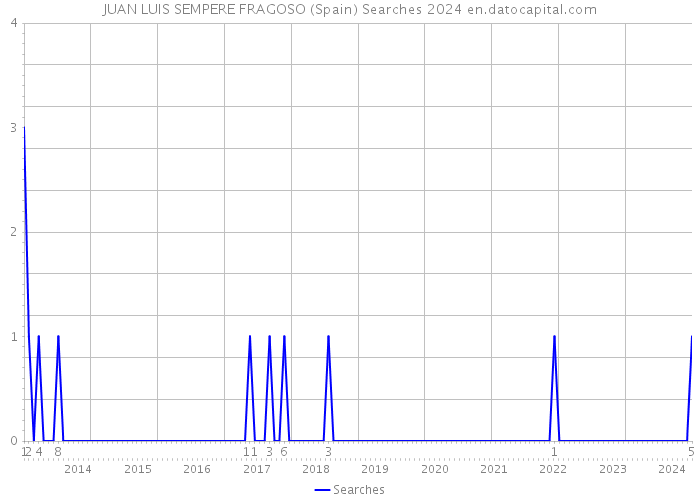 JUAN LUIS SEMPERE FRAGOSO (Spain) Searches 2024 