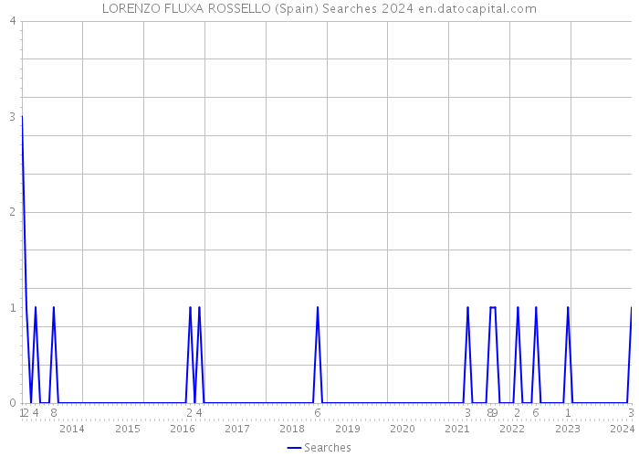 LORENZO FLUXA ROSSELLO (Spain) Searches 2024 