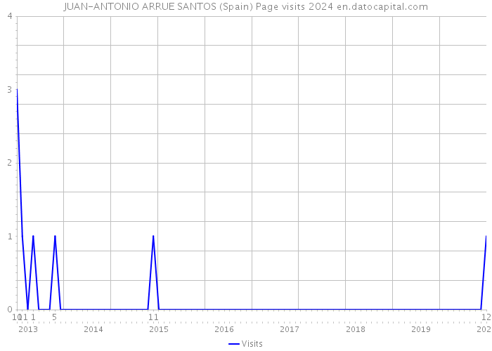 JUAN-ANTONIO ARRUE SANTOS (Spain) Page visits 2024 