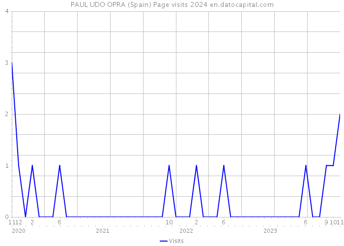 PAUL UDO OPRA (Spain) Page visits 2024 