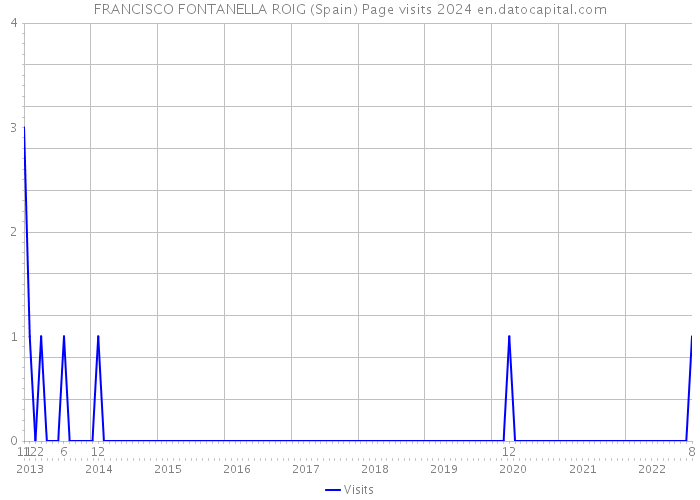 FRANCISCO FONTANELLA ROIG (Spain) Page visits 2024 
