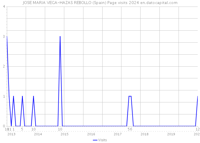 JOSE MARIA VEGA-HAZAS REBOLLO (Spain) Page visits 2024 