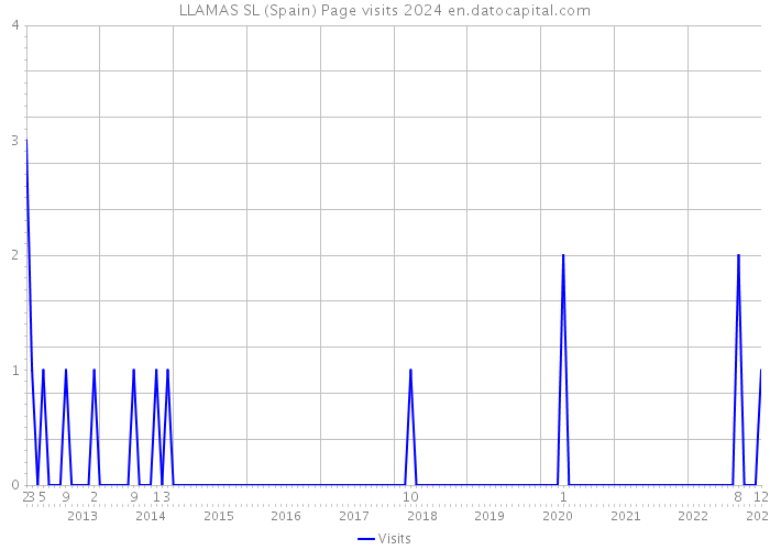 LLAMAS SL (Spain) Page visits 2024 