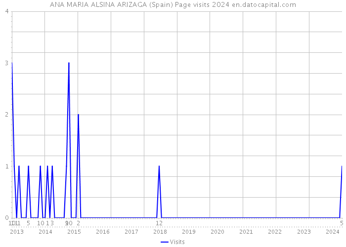 ANA MARIA ALSINA ARIZAGA (Spain) Page visits 2024 
