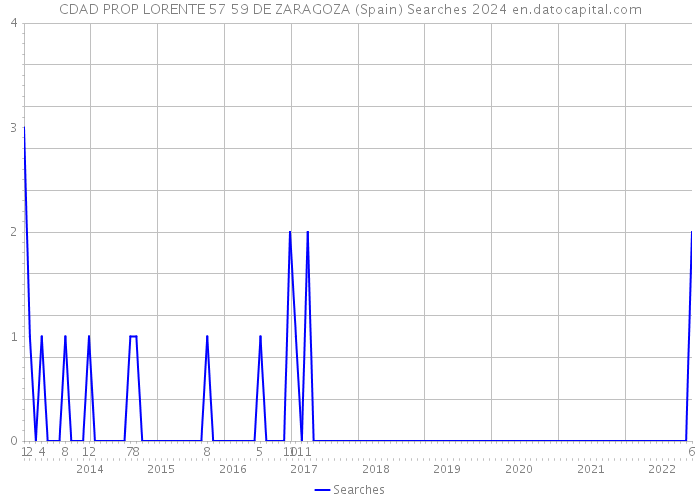 CDAD PROP LORENTE 57 59 DE ZARAGOZA (Spain) Searches 2024 