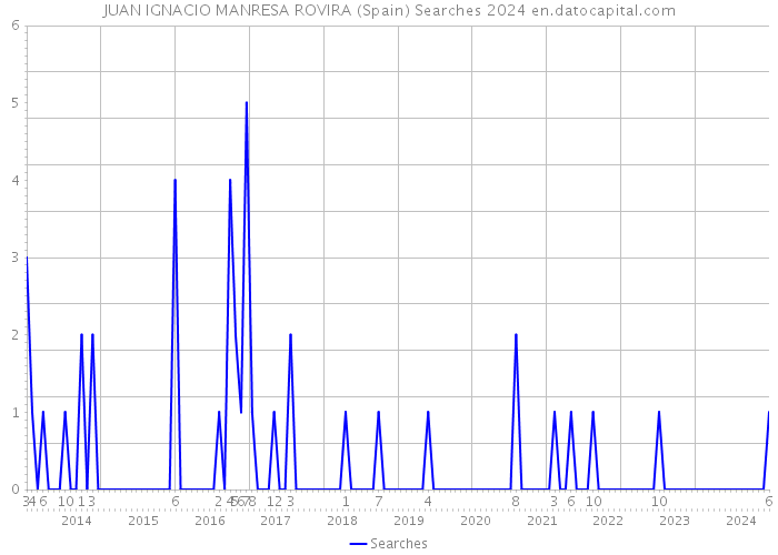 JUAN IGNACIO MANRESA ROVIRA (Spain) Searches 2024 