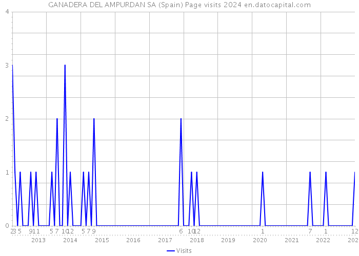 GANADERA DEL AMPURDAN SA (Spain) Page visits 2024 