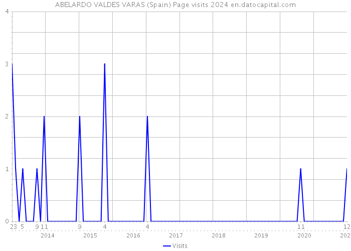 ABELARDO VALDES VARAS (Spain) Page visits 2024 