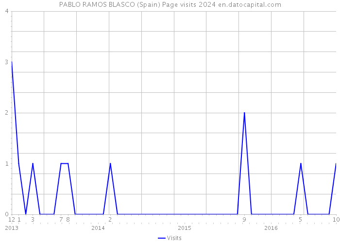 PABLO RAMOS BLASCO (Spain) Page visits 2024 