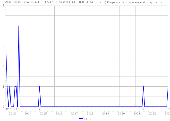 IMPRESION GRAFICA DE LEVANTE SOCIEDAD LIMITADA (Spain) Page visits 2024 