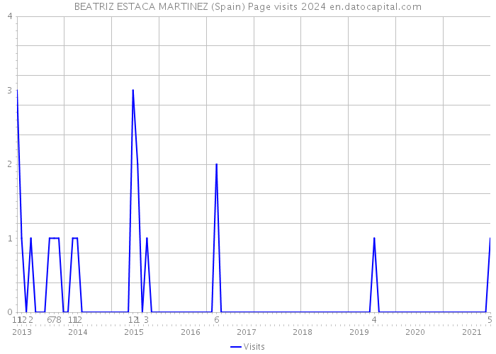 BEATRIZ ESTACA MARTINEZ (Spain) Page visits 2024 
