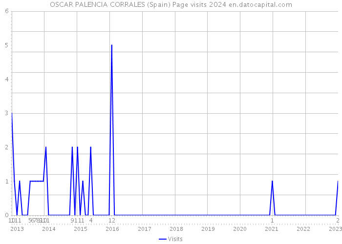 OSCAR PALENCIA CORRALES (Spain) Page visits 2024 