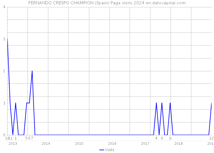 FERNANDO CRESPO CHAMPION (Spain) Page visits 2024 