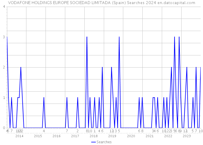 VODAFONE HOLDINGS EUROPE SOCIEDAD LIMITADA (Spain) Searches 2024 