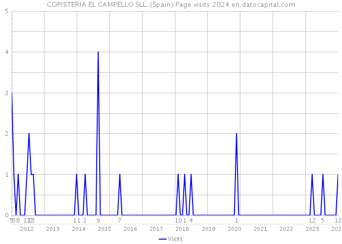 COPISTERIA EL CAMPELLO SLL. (Spain) Page visits 2024 