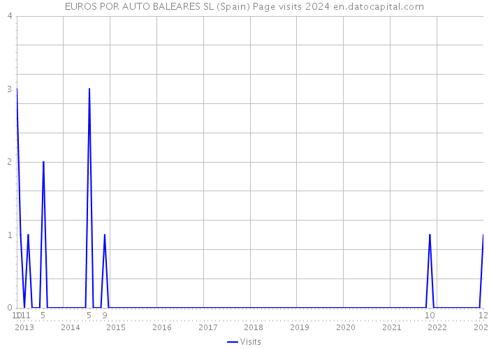 EUROS POR AUTO BALEARES SL (Spain) Page visits 2024 