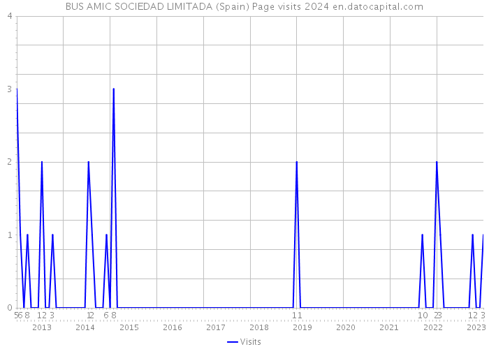 BUS AMIC SOCIEDAD LIMITADA (Spain) Page visits 2024 