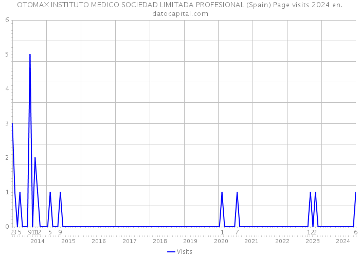 OTOMAX INSTITUTO MEDICO SOCIEDAD LIMITADA PROFESIONAL (Spain) Page visits 2024 