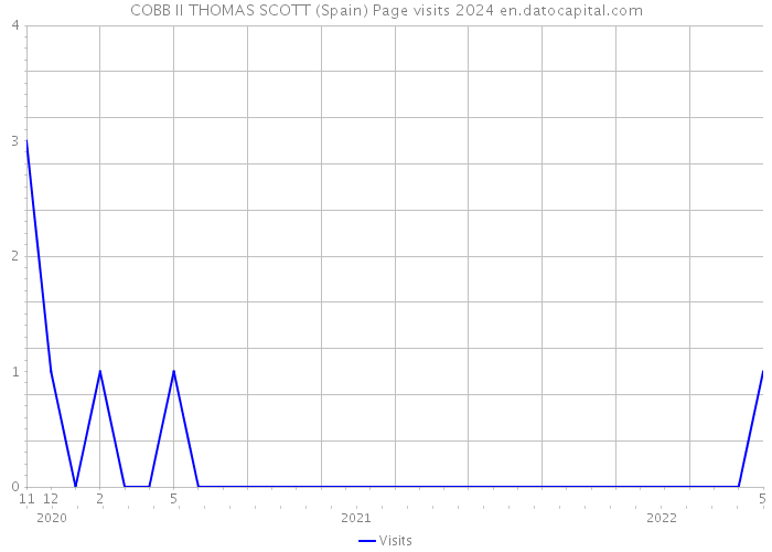 COBB II THOMAS SCOTT (Spain) Page visits 2024 