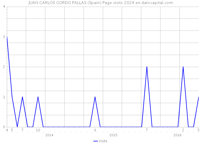 JUAN CARLOS GORDO PALLAS (Spain) Page visits 2024 