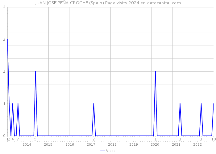 JUAN JOSE PEÑA CROCHE (Spain) Page visits 2024 