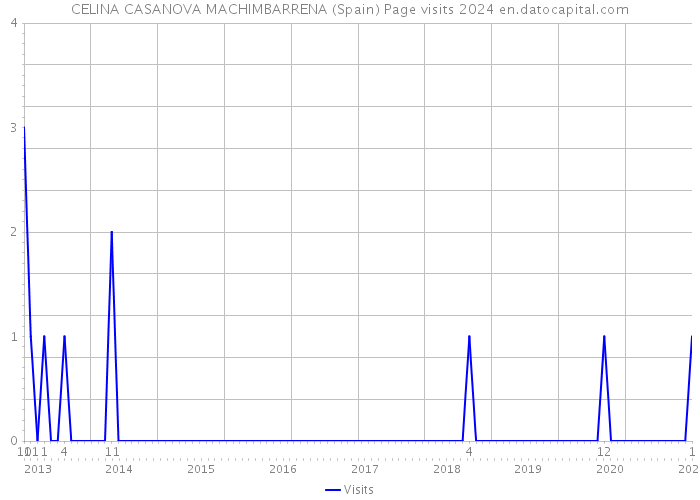 CELINA CASANOVA MACHIMBARRENA (Spain) Page visits 2024 