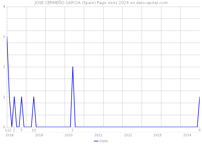 JOSE CERMEÑO GARCIA (Spain) Page visits 2024 