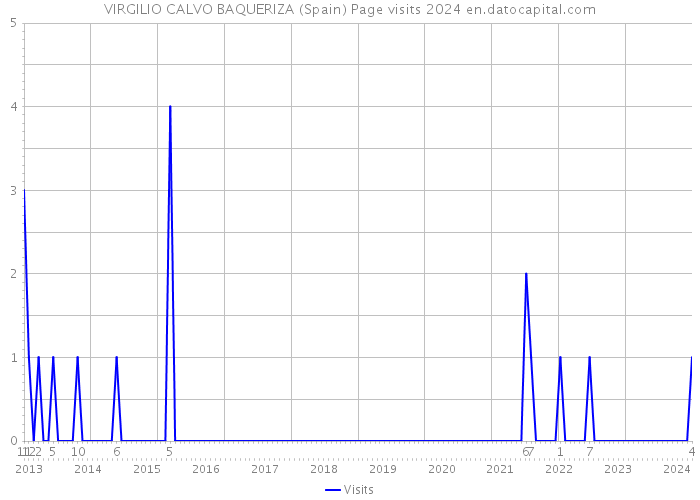 VIRGILIO CALVO BAQUERIZA (Spain) Page visits 2024 