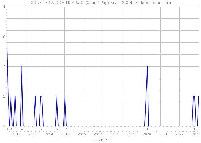 CONFITERIA DOMINGA S. C. (Spain) Page visits 2024 
