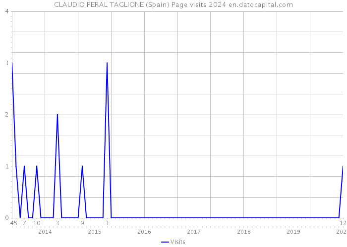 CLAUDIO PERAL TAGLIONE (Spain) Page visits 2024 