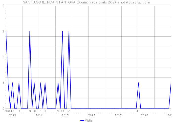 SANTIAGO ILUNDAIN FANTOVA (Spain) Page visits 2024 