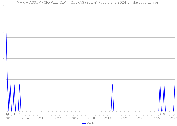MARIA ASSUMPCIO PELLICER FIGUERAS (Spain) Page visits 2024 