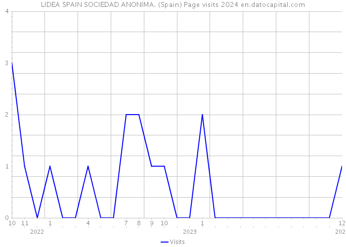 LIDEA SPAIN SOCIEDAD ANONIMA. (Spain) Page visits 2024 