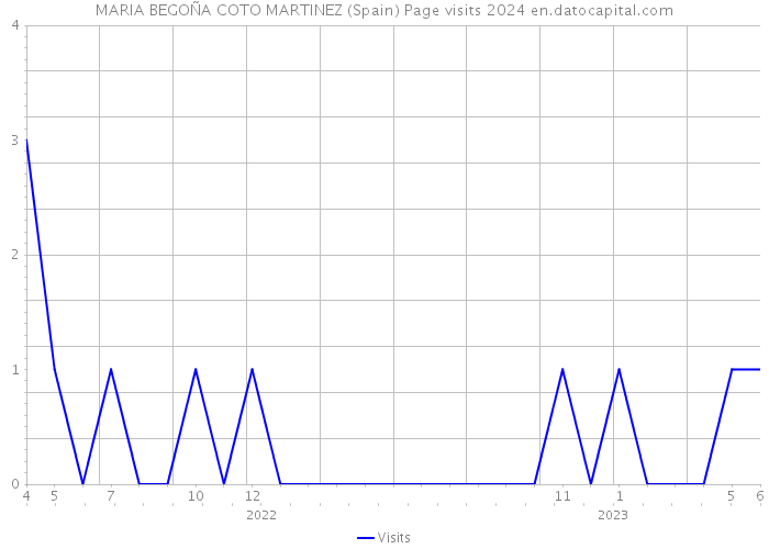 MARIA BEGOÑA COTO MARTINEZ (Spain) Page visits 2024 