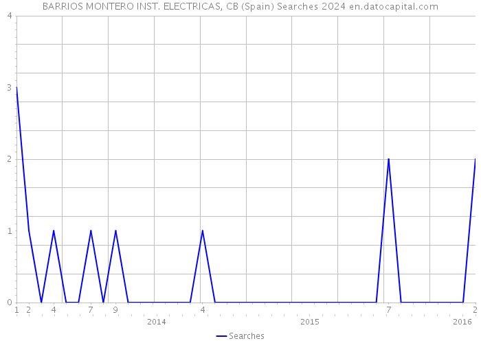 BARRIOS MONTERO INST. ELECTRICAS, CB (Spain) Searches 2024 