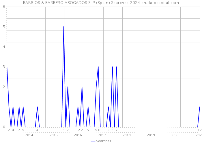 BARRIOS & BARBERO ABOGADOS SLP (Spain) Searches 2024 