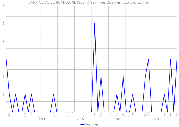 BARRIOS DE BENICARLO, SL (Spain) Searches 2024 