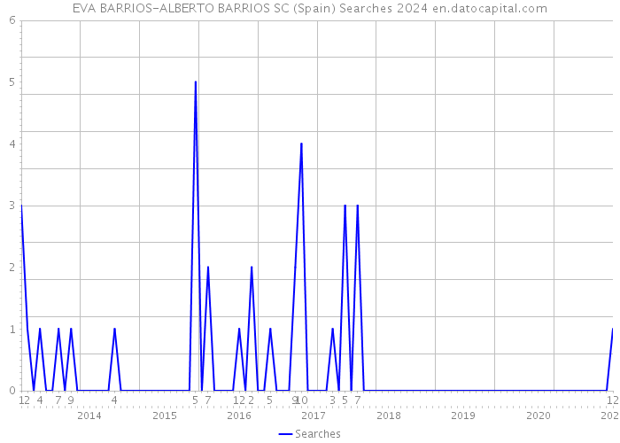 EVA BARRIOS-ALBERTO BARRIOS SC (Spain) Searches 2024 