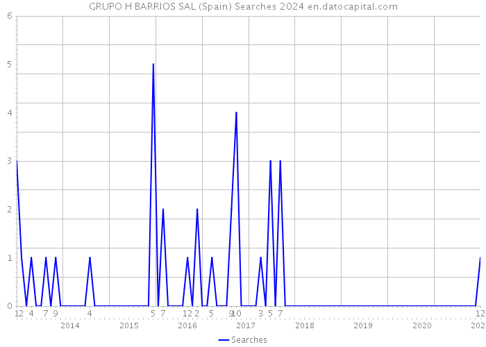 GRUPO H BARRIOS SAL (Spain) Searches 2024 