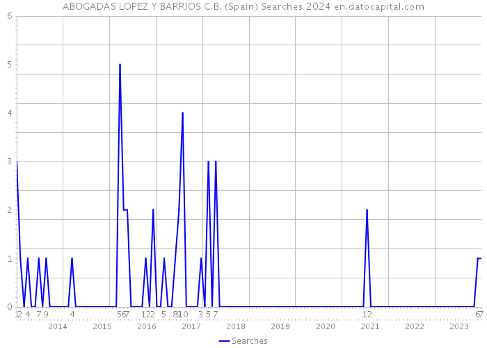 ABOGADAS LOPEZ Y BARRIOS C.B. (Spain) Searches 2024 