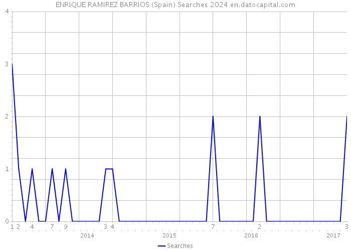 ENRIQUE RAMIREZ BARRIOS (Spain) Searches 2024 