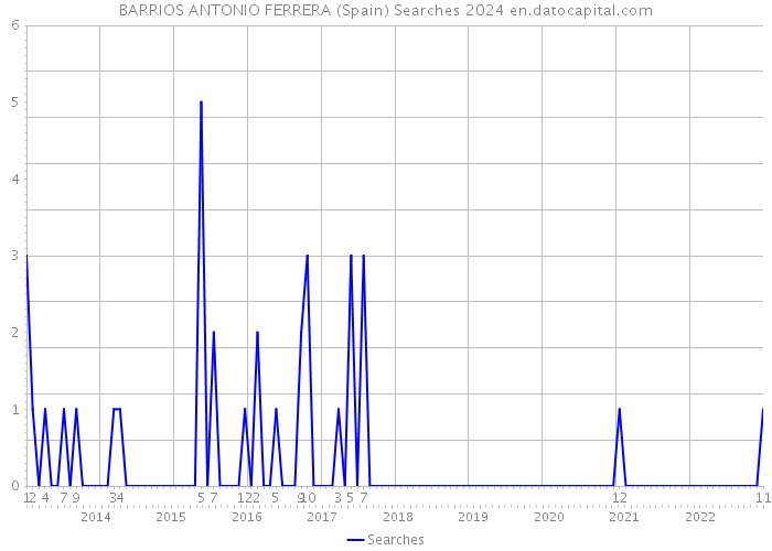 BARRIOS ANTONIO FERRERA (Spain) Searches 2024 