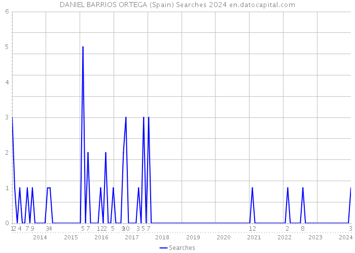 DANIEL BARRIOS ORTEGA (Spain) Searches 2024 