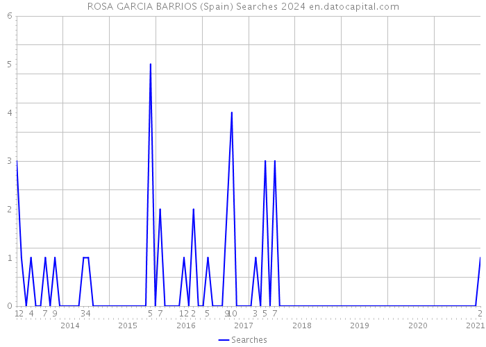 ROSA GARCIA BARRIOS (Spain) Searches 2024 