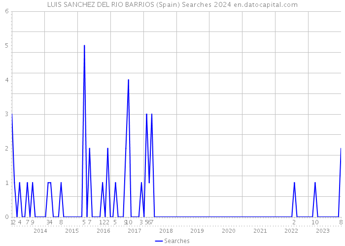 LUIS SANCHEZ DEL RIO BARRIOS (Spain) Searches 2024 