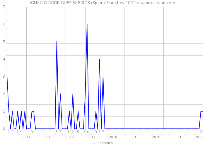 IGNACIO RODRIGUEZ BARRIOS (Spain) Searches 2024 