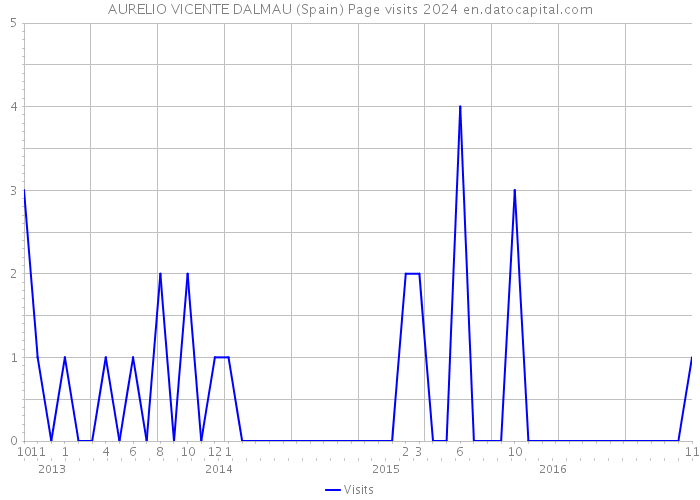 AURELIO VICENTE DALMAU (Spain) Page visits 2024 